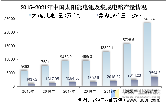 2015-2021年中国太阳能电池及集成电路产量情况
