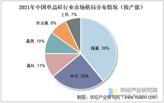 2021年中国单晶硅行业市场格局分布情况（按产能）