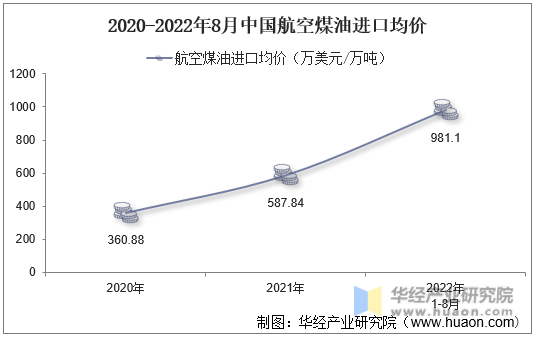 2020-2022年8月中国航空煤油进口均价