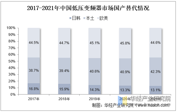 2017-2021年中国低压变频器市场国产替代情况