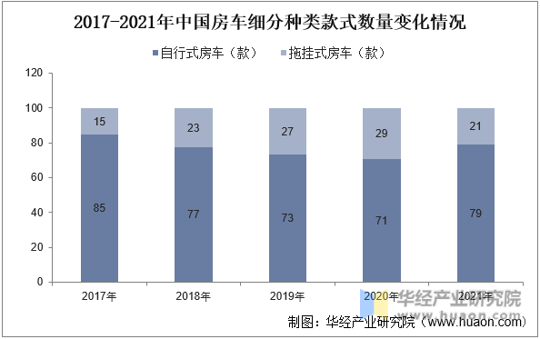2017-2021年中国房车细分种类款式数量变化情况