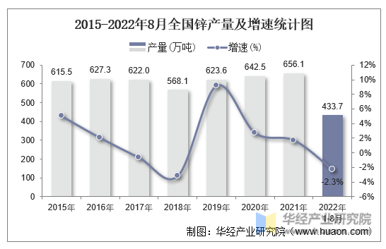 2015-2022年8月全国锌产量及增速统计图
