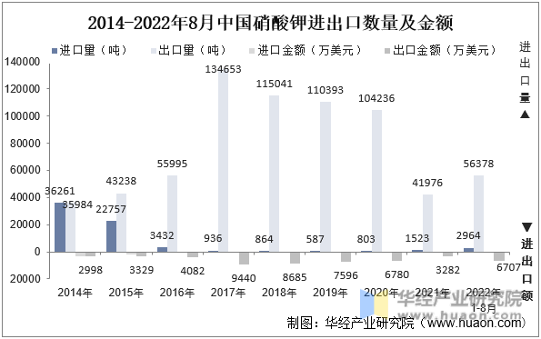 2014-2022年8月中国硝酸钾进出口数量及金额