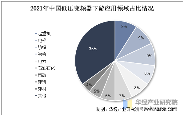 2021年中国低压变频器下游应用领域占比情况