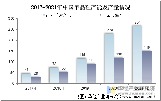 2017-2021年中国单晶硅产能及产量情况
