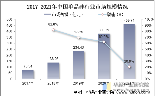 2017-2021年中国单晶硅行业市场规模情况