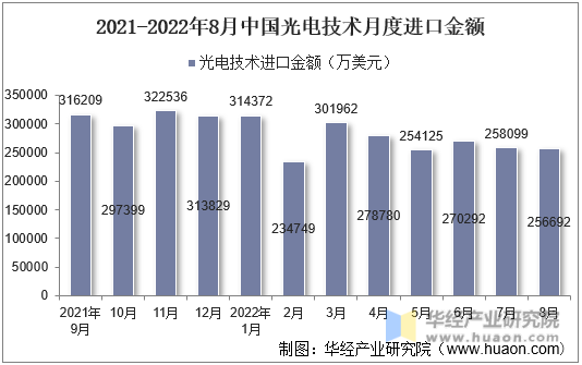2021-2022年8月中国光电技术月度进口金额