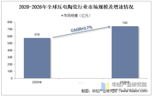 2020-2026年全球压电陶瓷行业市场规模及增速情况