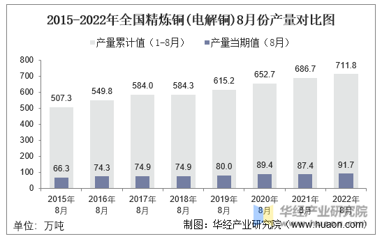 2015-2022年全国精炼铜(电解铜)8月份产量对比图