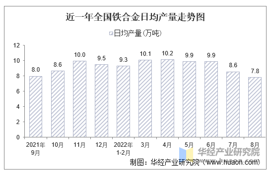 近一年全国铁合金日均产量走势图