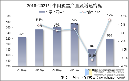 2016-2021年中国炭黑产量及增速情况