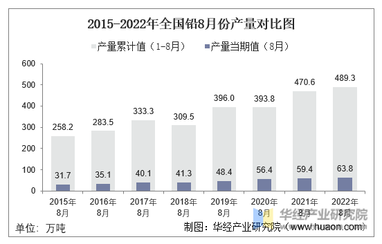 2015-2022年全国铅8月份产量对比图