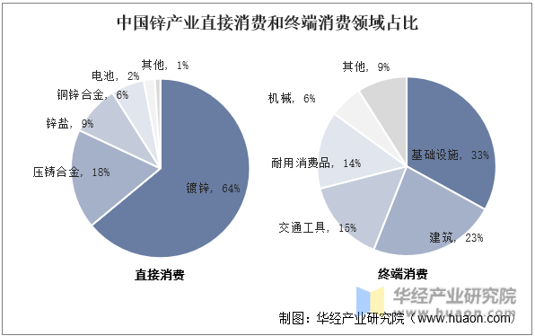 中国锌产业直接消费和终端消费领域占比