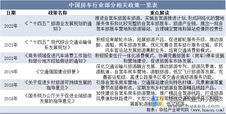 中国房车行业部分相关政策一览表