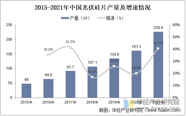 2015-2021年中国光伏硅片产能及产量情况