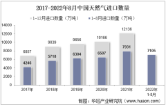 2022年8月中国天然气进口数量、进口金额及进口均价统计分析