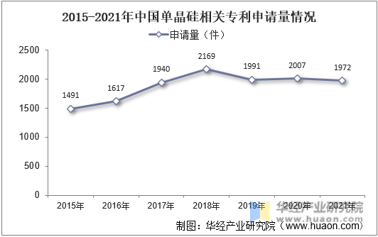 2015-2021年中国单晶硅相关专利申请数量情况