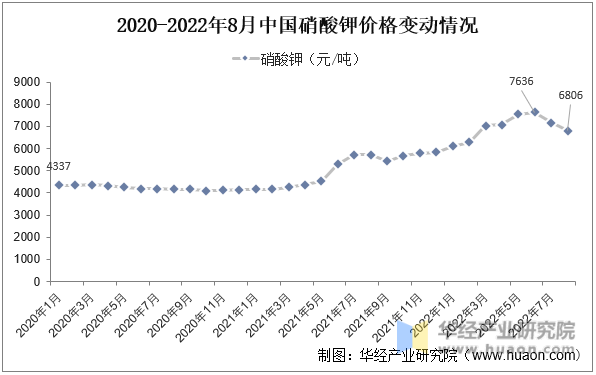 2020-2022年8月中国硝酸钾价格变动情况