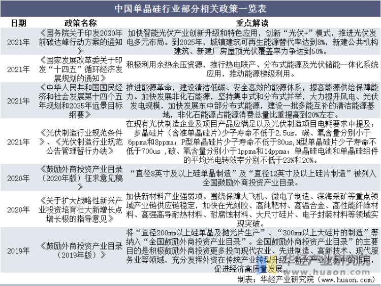 中国单晶硅行业部分相关政策一览表