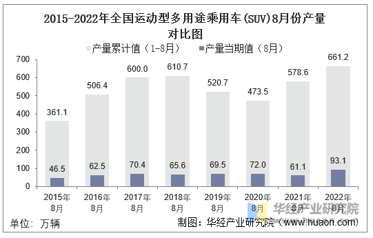 2015-2022年全国运动型多用途乘用车(SUV)8月份产量对比图