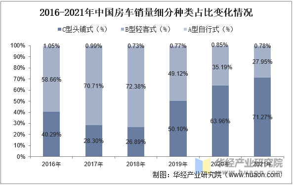 2016-2021年中国房车销售细分种类占比变化情况