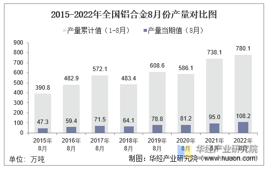 2015-2022年全国铝合金8月份产量对比图