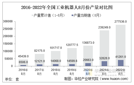 2016-2022年全国工业机器人8月份产量对比图