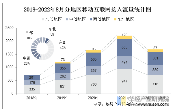 2018-2022年8月分地区移动互联网接入流量统计图