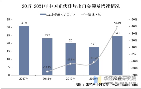 2017-2021年中国光伏硅片出口金额及增速情况