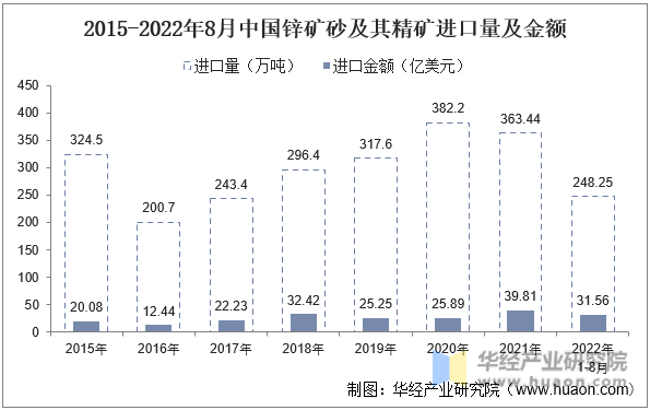 2015-2022年8月中国锌矿砂及其精矿进口量及金额