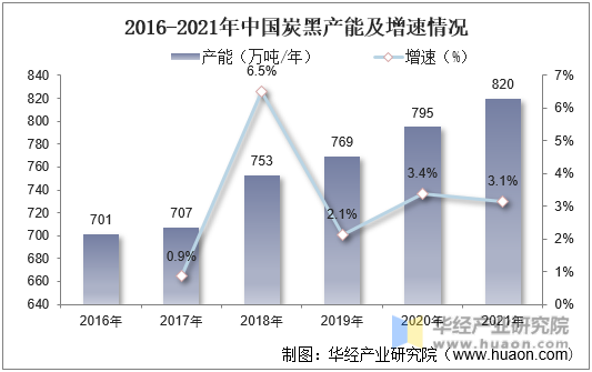 2016-2021年中国炭黑产能及增速情况