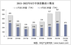 2022年8月中國食糖進口數量、進口金額及進口均價統計分析