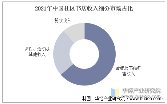 2021年中国社区书店收入细分市场占比