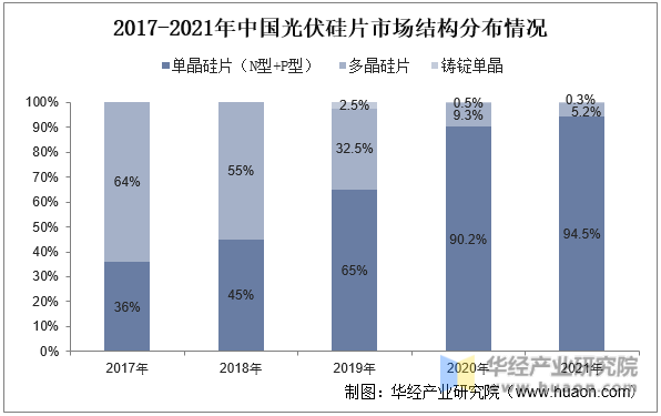 2017-2021年中国光伏硅片市场结构分布情况