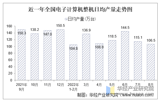 近一年全国电子计算机整机日均产量走势图