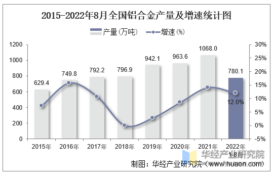 2015-2022年8月全国铝合金产量及增速统计图