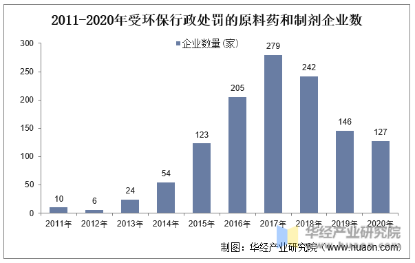 2011-2020年受环保行政处罚的原料药和制剂企业数