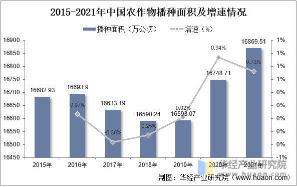 2015-2021年中国农作物播种面积及增速情况