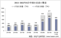 2022年8月中国小麦进口数量、进口金额及进口均价统计分析