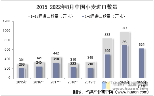 2015-2022年8月中国小麦进口数量
