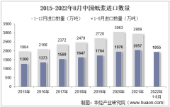 2022年8月中国纸浆进口数量、进口金额及进口均价统计分析