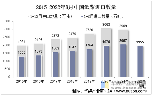 2015-2022年8月中国纸浆进口数量