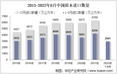 2022年8月中国原木进口数量、进口金额及进口均价统计分析