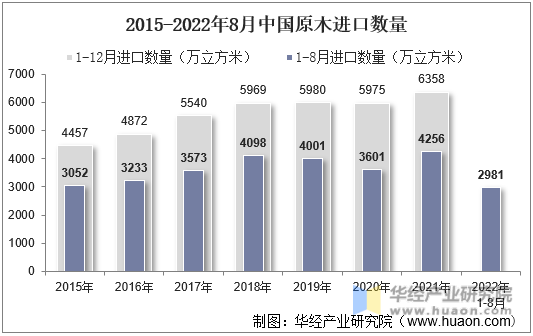 2015-2022年8月中国原木进口数量