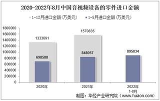 2022年8月中国音视频设备的零件进口金额统计分析