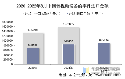 2020-2022年8月中国音视频设备的零件进口金额