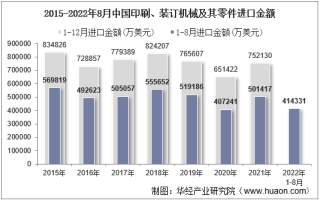 2022年8月中国印刷、装订机械及其零件进口金额统计分析