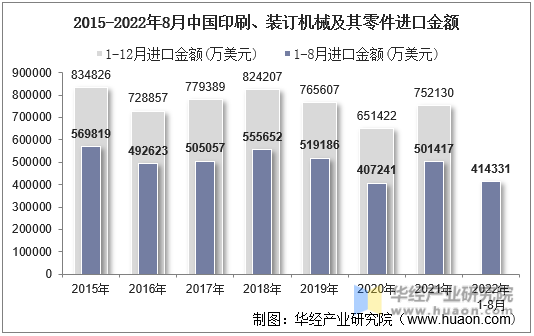 2015-2022年8月中国印刷、装订机械及其零件进口金额