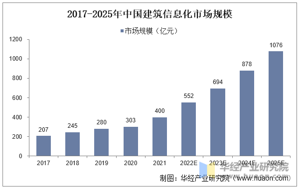 2017-2025年中国建筑信息化市场规模