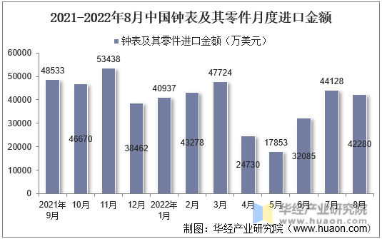 2021-2022年8月中国钟表及其零件月度进口金额